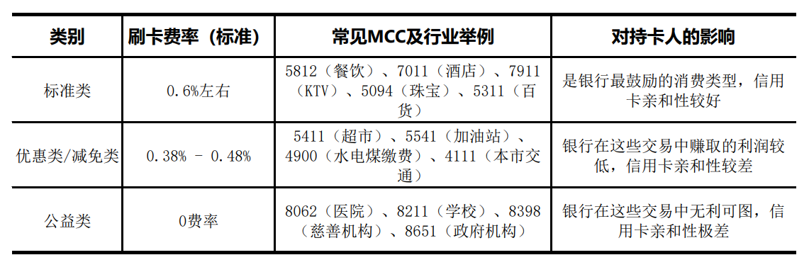 POS机所属的行业类型（MCC）与费率之间的关系