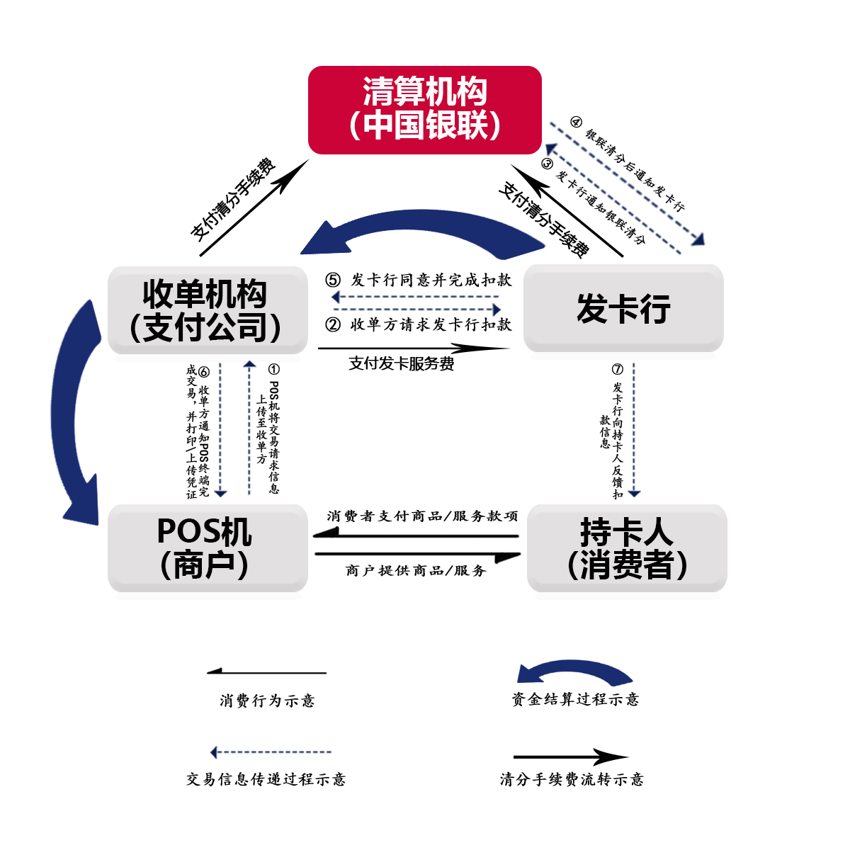 干货：一文看懂POS机的交易与结算的全过程